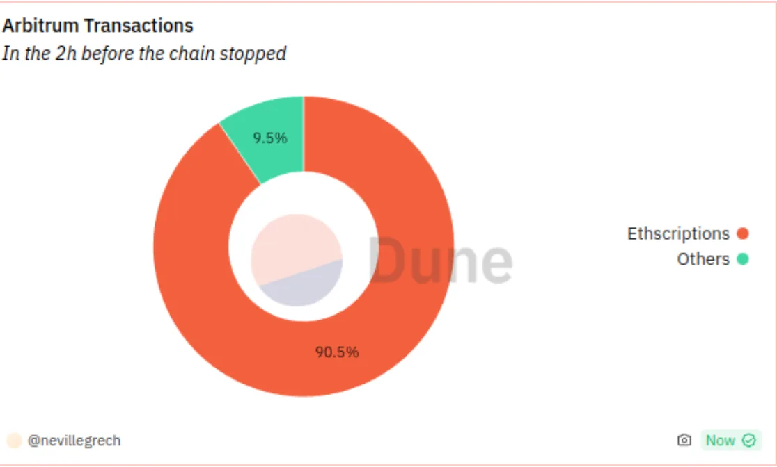 Over 90% of Arbitrum transactions prior to outage were Ethscriptions