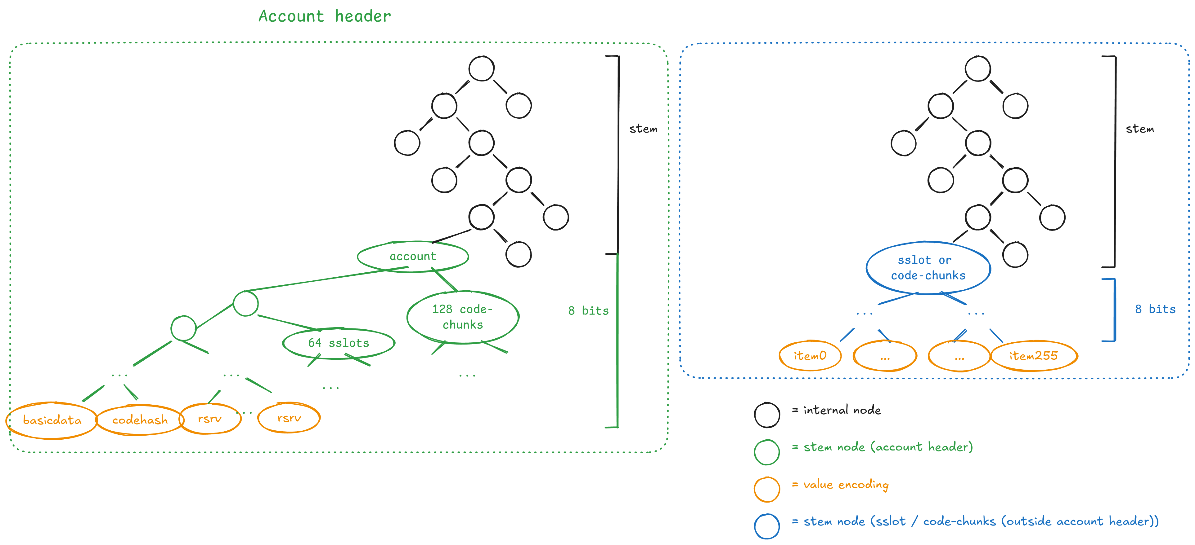 EIP-7864 binary tree layout: account header stem (left, in green) with basic_data, code_hash, 64 storage slots, and 128 code chunks co-located in one subtree; overflow stems (right, in blue) for storage slots and code chunks beyond the hot region, grouped in 256 leaves per stem.