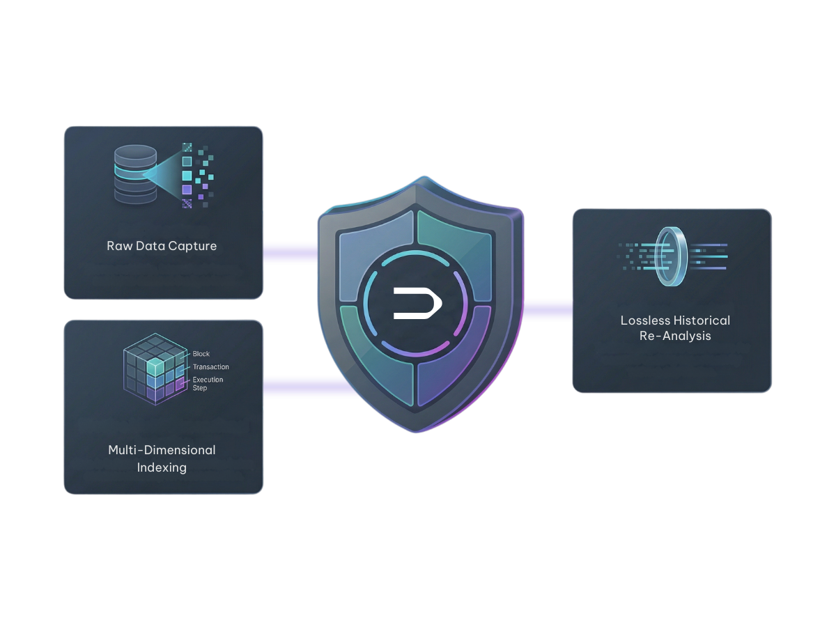 Raw Blockchain Data Capture